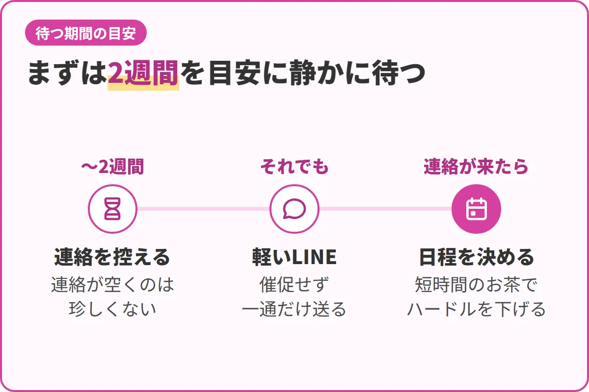 まずは2週間を目安に静かに待つ