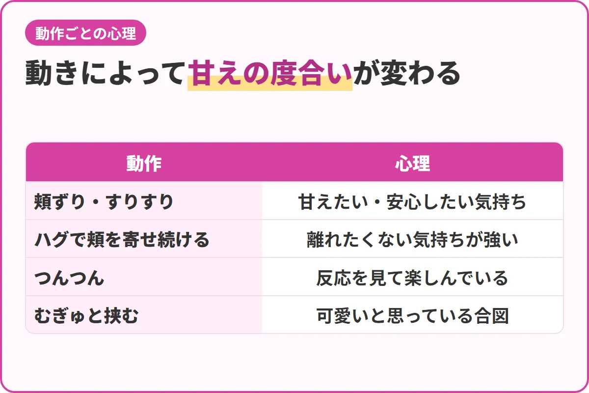 動きによって甘えの度合いが変わる