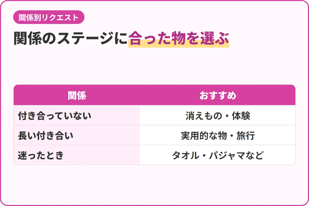 関係のステージに合った物を選ぶ