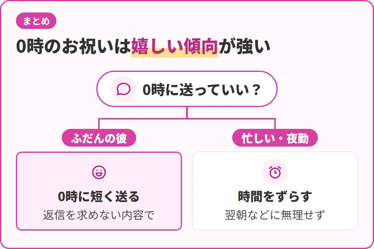 0時のお祝いは嬉しい傾向が強い