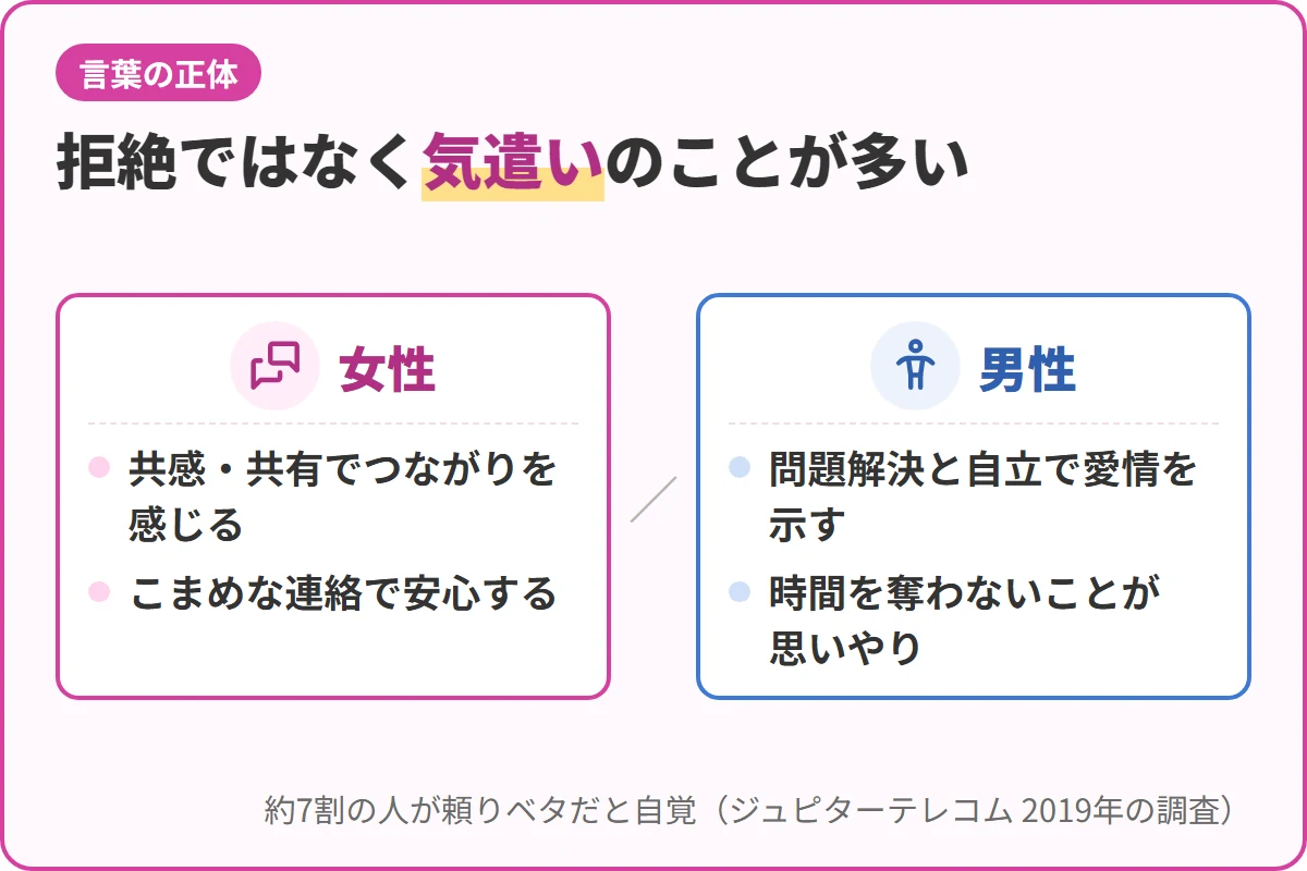 拒絶ではなく気遣いのことが多い