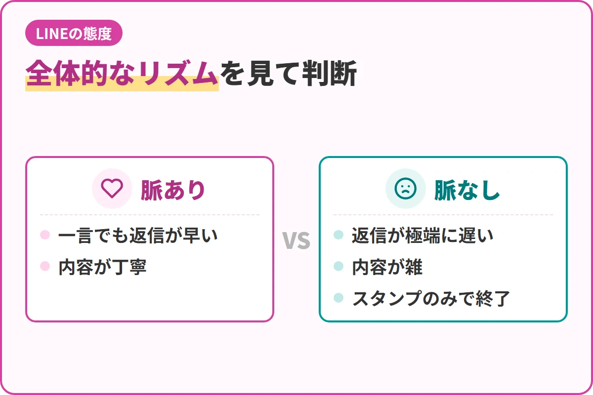 全体的なリズムを見て判断
