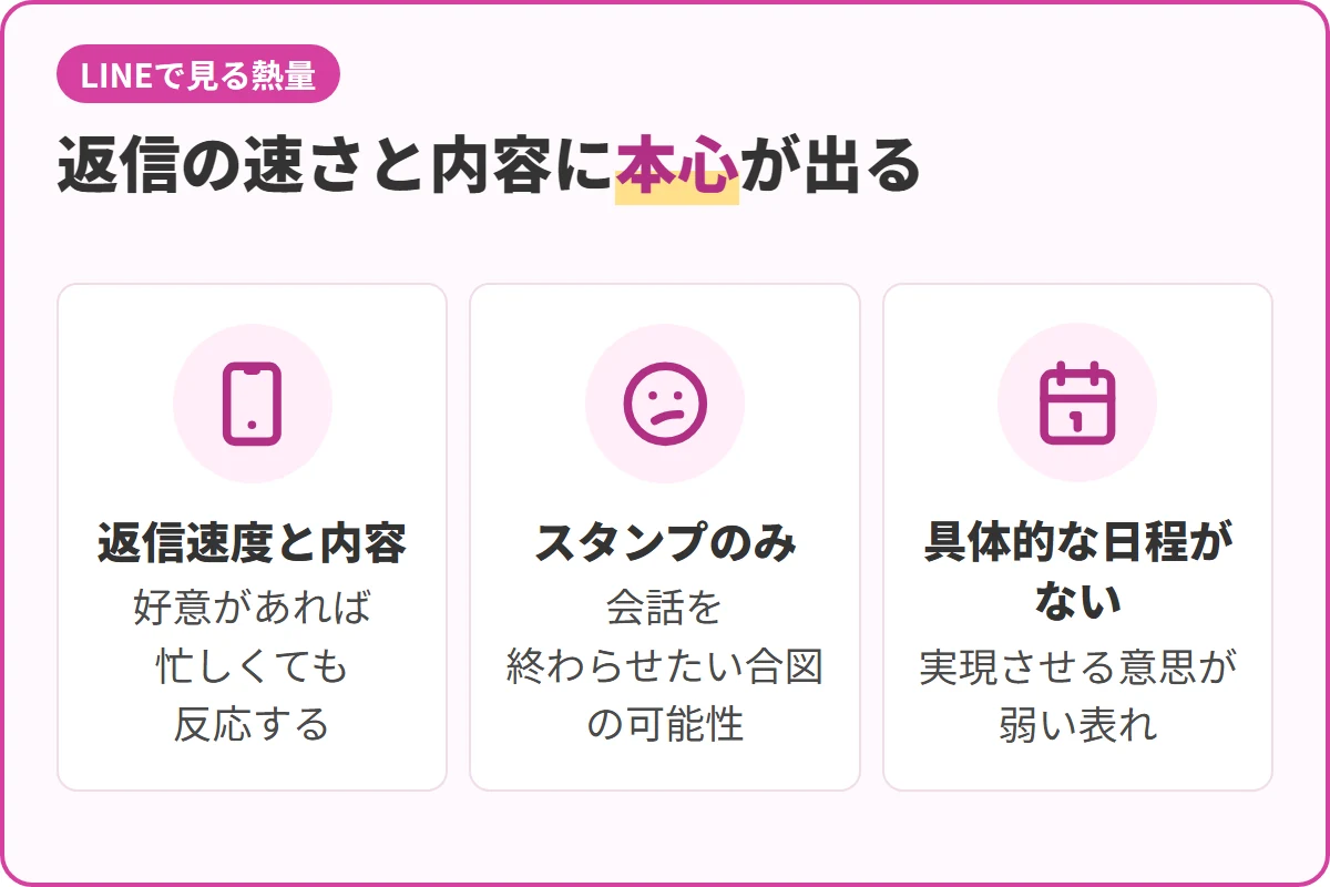 返信の速さと内容に本心が出る
