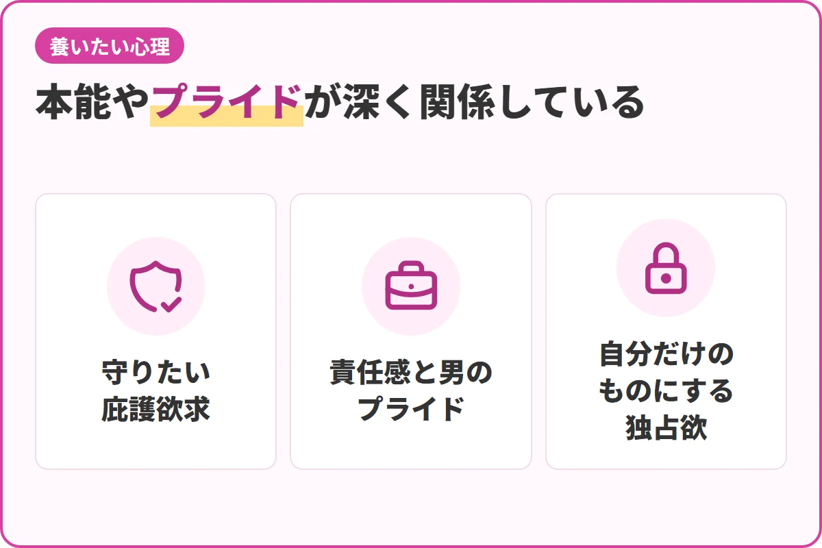 本能やプライドが深く関係している