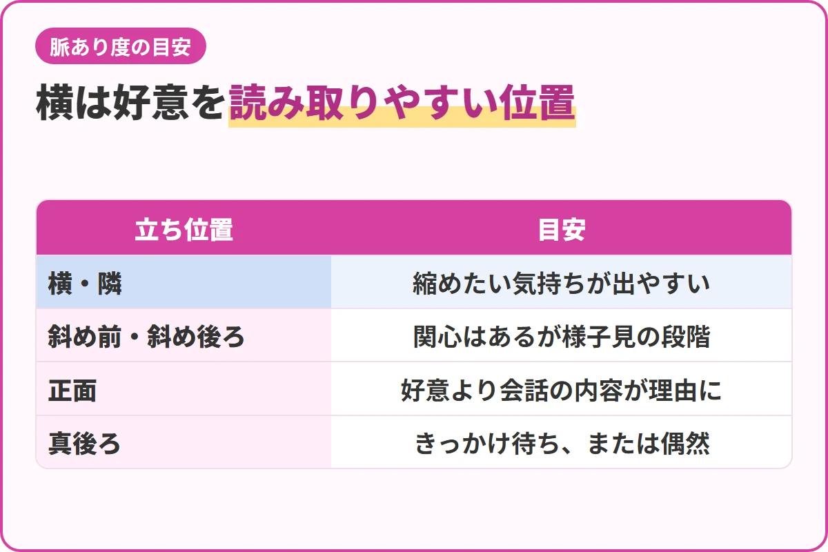 横は好意を読み取りやすい位置